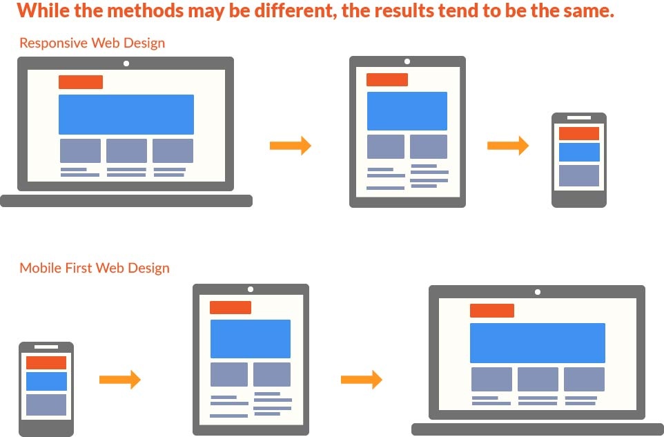 Responsive Web Design and Mobile First Web Design, two peas in a pod